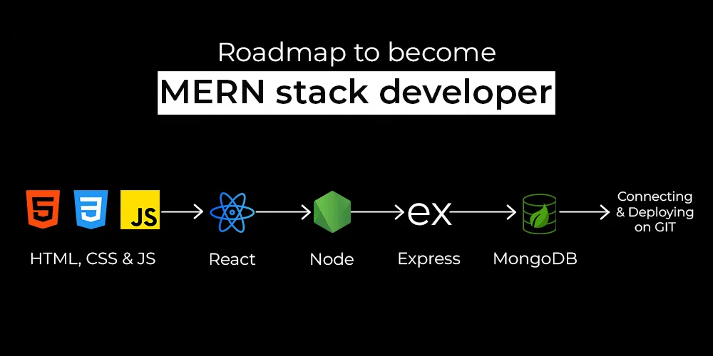 Modern Full-Stack React Development Training